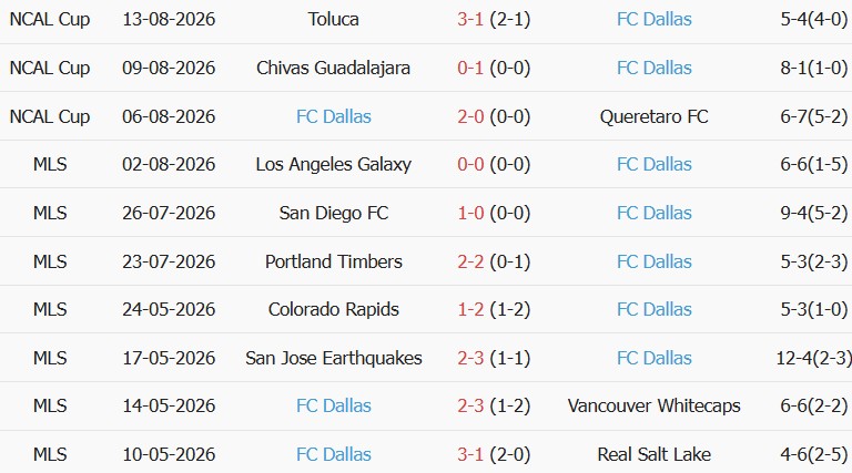 Soi kèo góc Austin vs Dallas, 07h30 ngày 17/08 - Ảnh 2