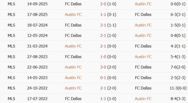 Soi kèo góc Austin vs Dallas, 07h30 ngày 17/08 - Ảnh 3