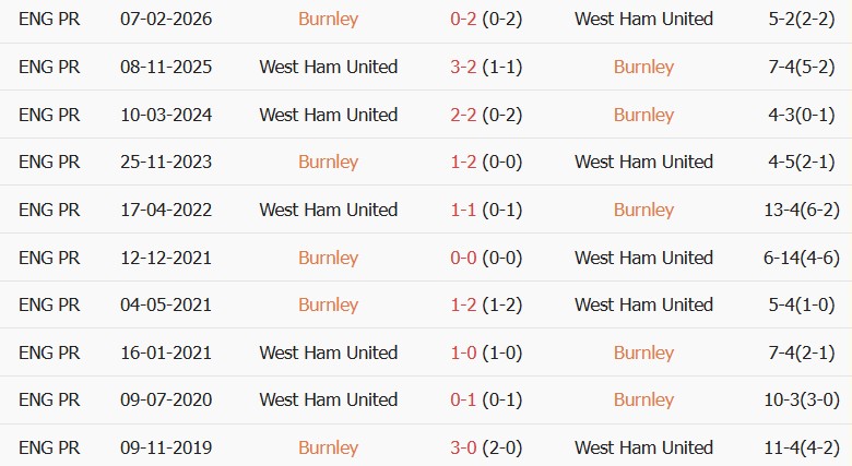Soi kèo góc Burnley vs West Ham, 22h00 ngày 16/08 - Ảnh 3