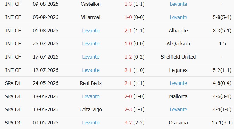 Soi kèo góc Espanyol vs Levante, 00h00 ngày 17/08 - Ảnh 2