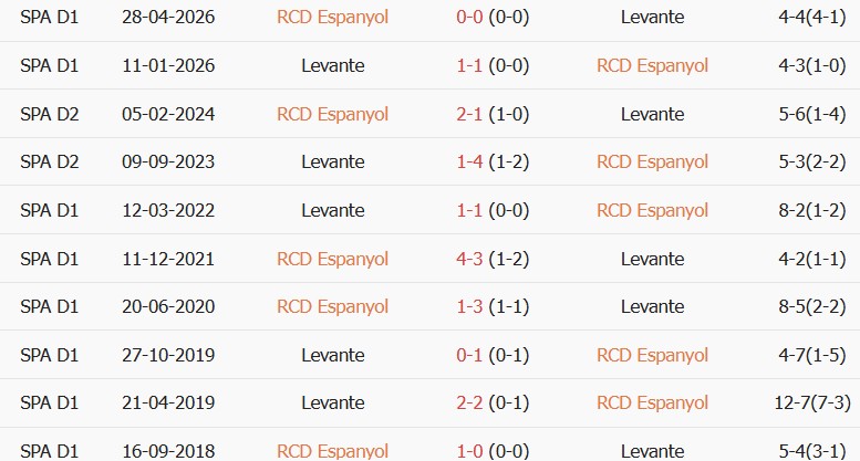 Soi kèo góc Espanyol vs Levante, 00h00 ngày 17/08 - Ảnh 3