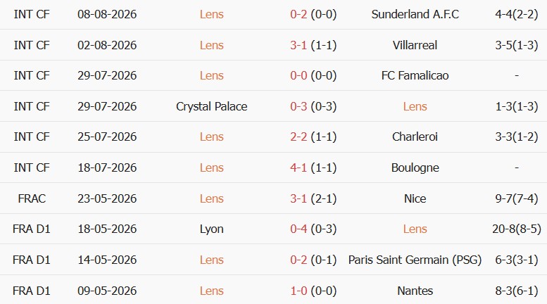 Soi kèo góc Lens vs PSG, 01h45 ngày 17/08 - Ảnh 1