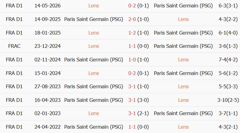 Soi kèo góc Lens vs PSG, 01h45 ngày 17/08 - Ảnh 3