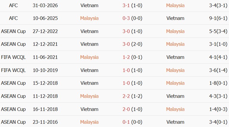 Soi kèo góc Malaysia vs Việt Nam, 20h00 ngày 16/08 - Ảnh 3