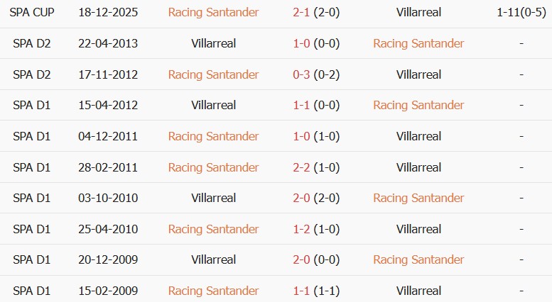 Soi kèo góc Racing Santander vs Villarreal, 22h00 ngày 16/08 - Ảnh 3
