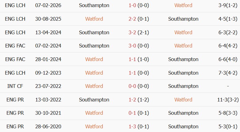 Soi kèo góc Watford vs Southampton, 19h30 ngày 16/08 - Ảnh 3