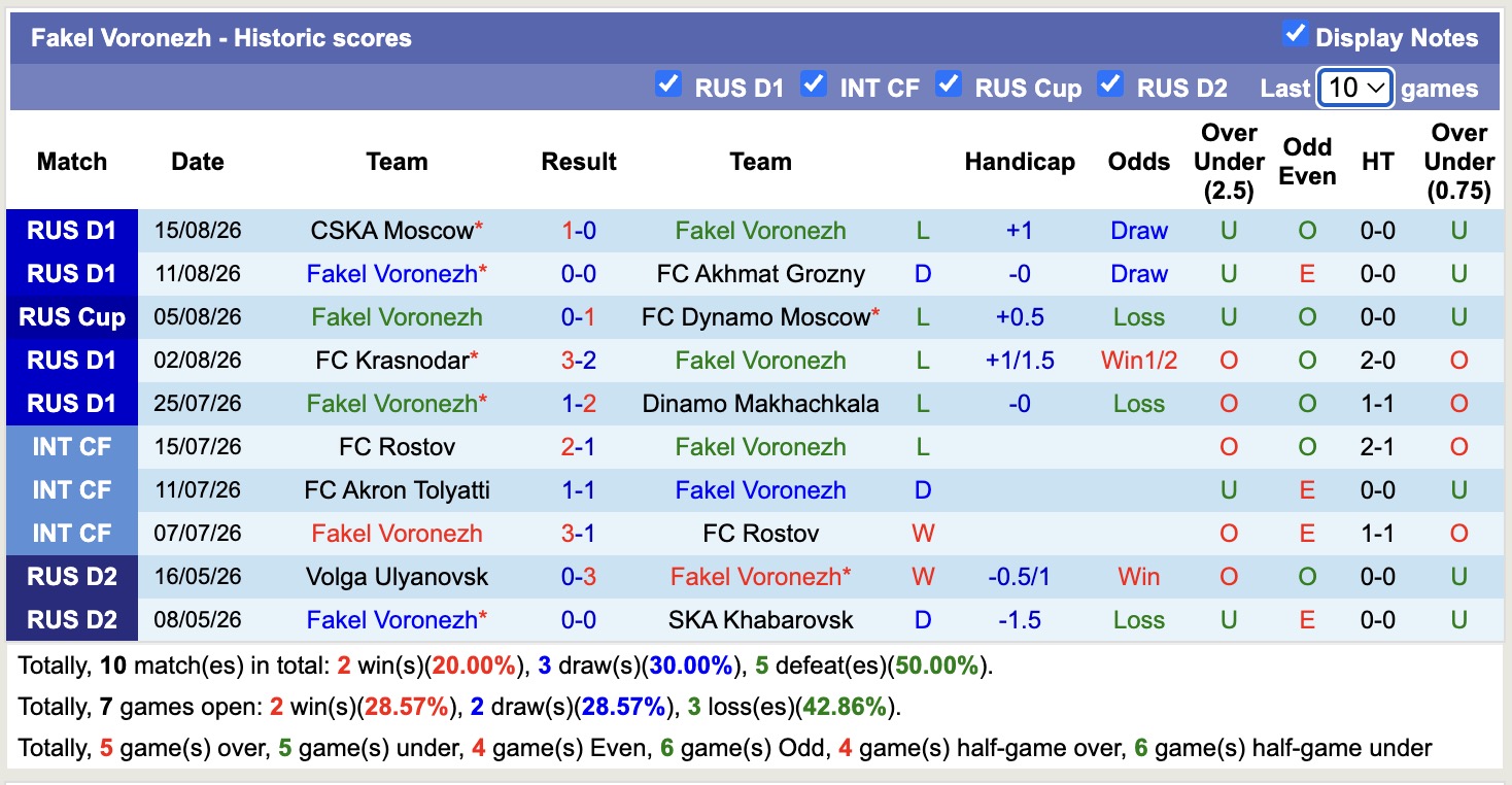 Nhận định, soi kèo Akhmat Grozny vs Fakel Voronezh, 00h45 ngày 19/8: Những người khốn khổ - Ảnh 2