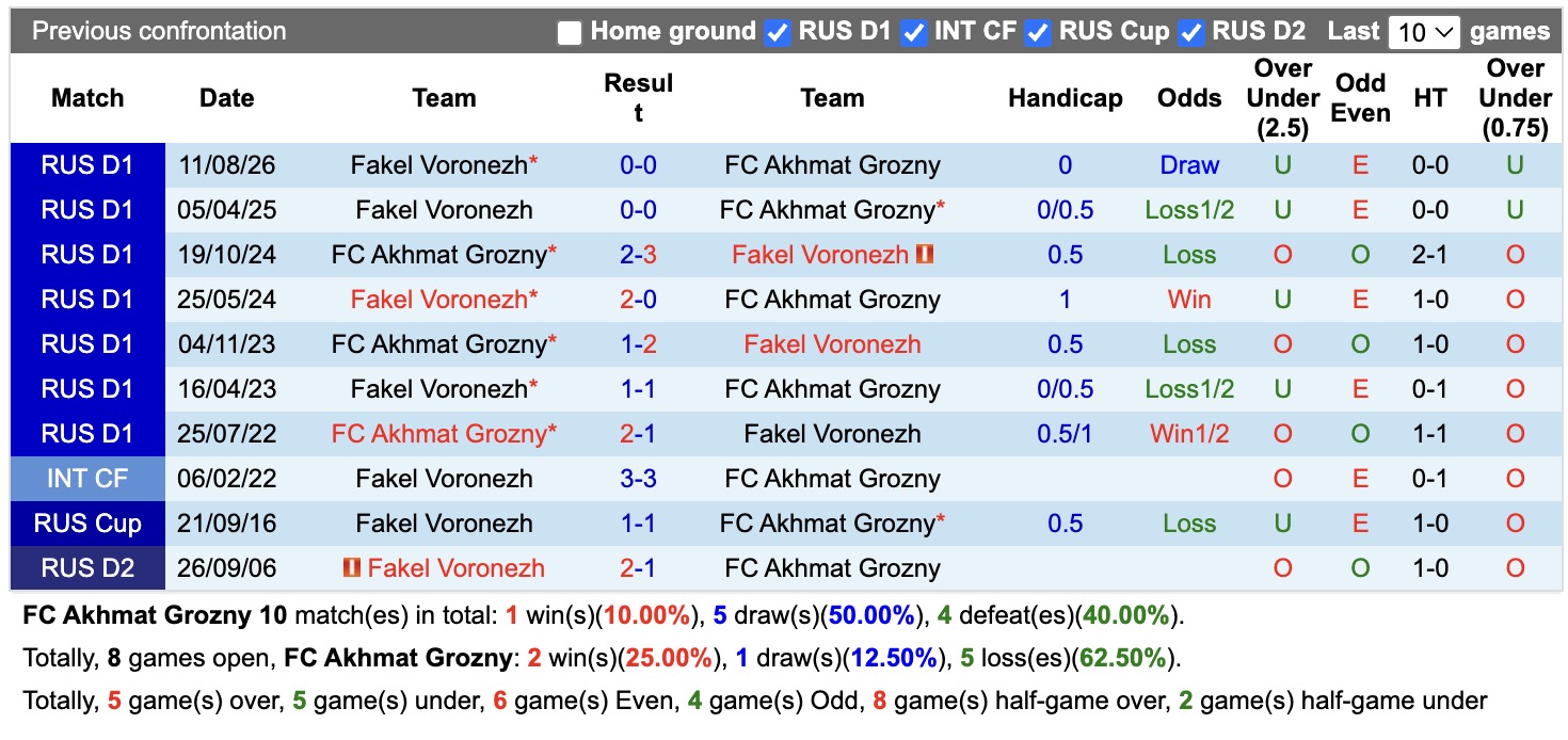 Nhận định, soi kèo Akhmat Grozny vs Fakel Voronezh, 00h45 ngày 19/8: Những người khốn khổ - Ảnh 3