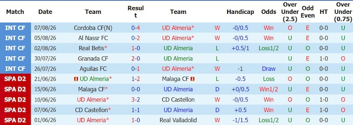 Nhận định, soi kèo Almeria vs Eldense, 2h30 ngày 18/8: Đẳng cấp khác biệt - Ảnh 1