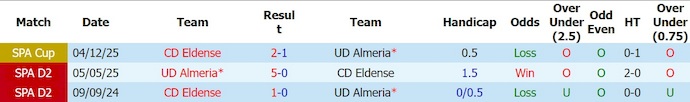 Nhận định, soi kèo Almeria vs Eldense, 2h30 ngày 18/8: Đẳng cấp khác biệt - Ảnh 3
