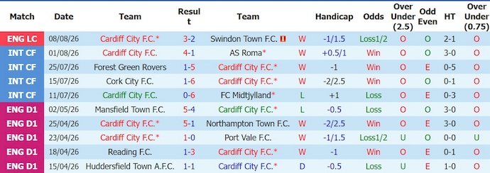 Nhận định, soi kèo Cardiff City vs Wrexham, 2h00 ngày 18/8: Phong độ đang lên - Ảnh 1