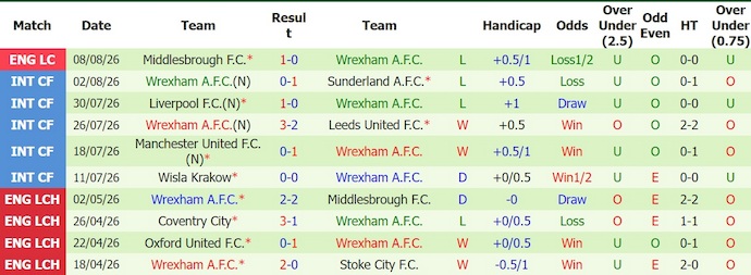 Nhận định, soi kèo Cardiff City vs Wrexham, 2h00 ngày 18/8: Phong độ đang lên - Ảnh 2