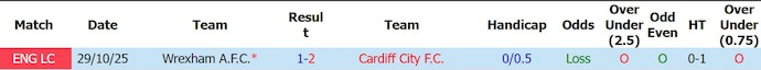 Nhận định, soi kèo Cardiff City vs Wrexham, 2h00 ngày 18/8: Phong độ đang lên - Ảnh 3
