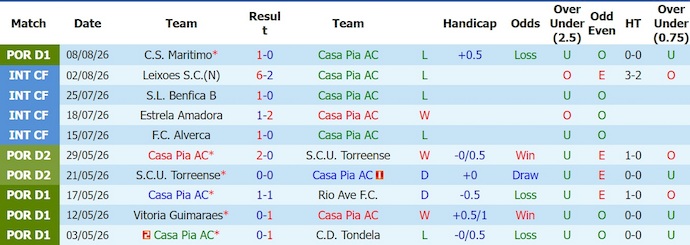 Nhận định, soi kèo Casa Pia vs Benfica, 2h15 ngày 18/8: Không bất ngờ - Ảnh 1