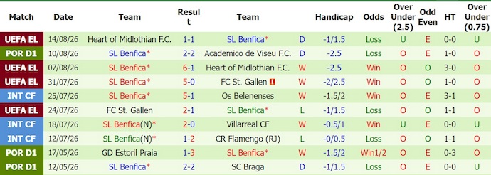 Nhận định, soi kèo Casa Pia vs Benfica, 2h15 ngày 18/8: Không bất ngờ - Ảnh 2