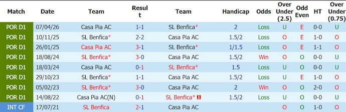Nhận định, soi kèo Casa Pia vs Benfica, 2h15 ngày 18/8: Không bất ngờ - Ảnh 3