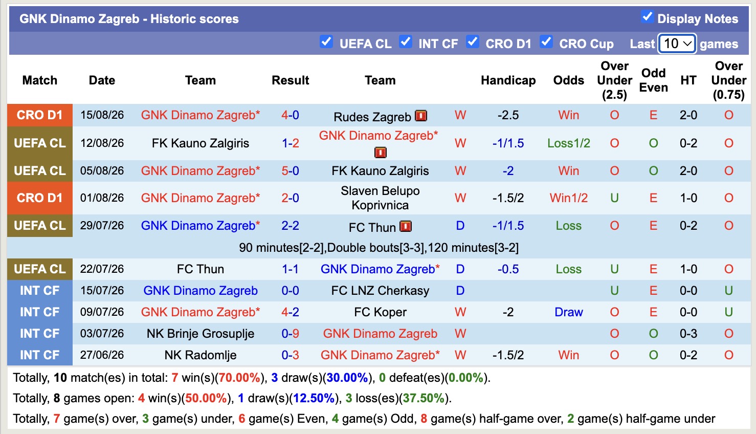 Nhận định, soi kèo Dinamo Zagreb vs Viking, 02h00 ngày 19/8: Tiếp tục thăng hoa - Ảnh 1