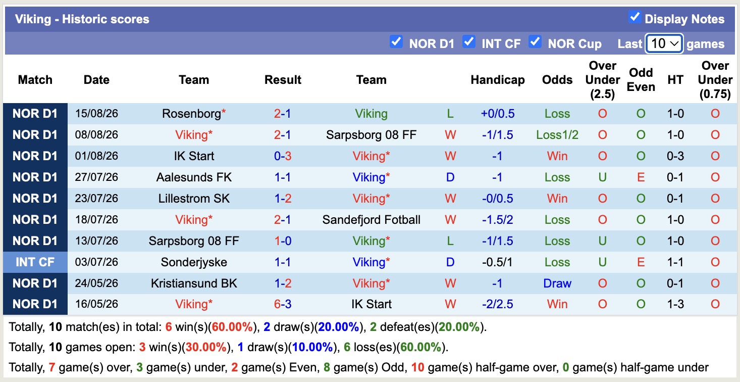Nhận định, soi kèo Dinamo Zagreb vs Viking, 02h00 ngày 19/8: Tiếp tục thăng hoa - Ảnh 2