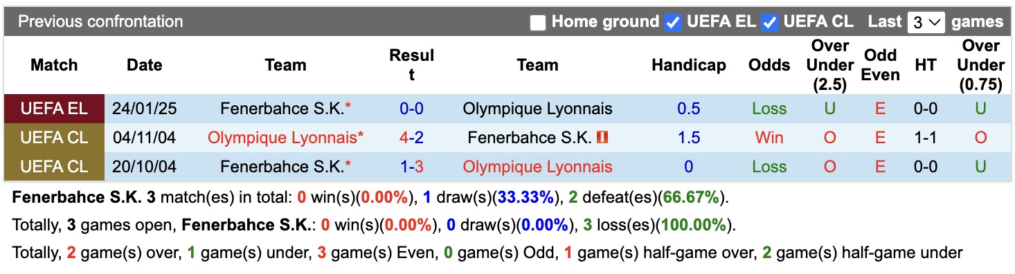 Nhận định, soi kèo Fenerbahce vs Lyon, 02h00 ngày 19/8: Căng thẳng - Ảnh 3
