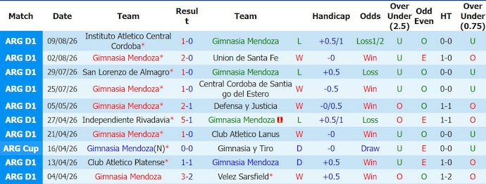 Nhận định, soi kèo Gimnasia Mendoza vs Talleres Cordoba, 7h30 ngày 18/8: Tin ở chủ nhà - Ảnh 1