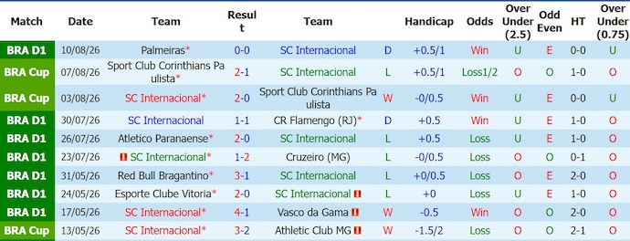 Nhận định, soi kèo Internacional vs Remo, 6h00 ngày 18/8: Cuộc chiến sinh tồn - Ảnh 1