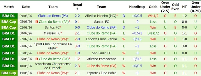 Nhận định, soi kèo Internacional vs Remo, 6h00 ngày 18/8: Cuộc chiến sinh tồn - Ảnh 2
