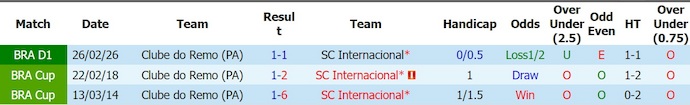 Nhận định, soi kèo Internacional vs Remo, 6h00 ngày 18/8: Cuộc chiến sinh tồn - Ảnh 3