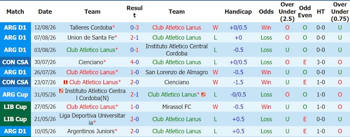 Nhận định, soi kèo Lanus vs Independiente, 3h00 ngày 18/8: Điểm tựa sân nhà - Ảnh 1