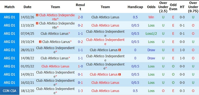 Nhận định, soi kèo Lanus vs Independiente, 3h00 ngày 18/8: Điểm tựa sân nhà - Ảnh 3
