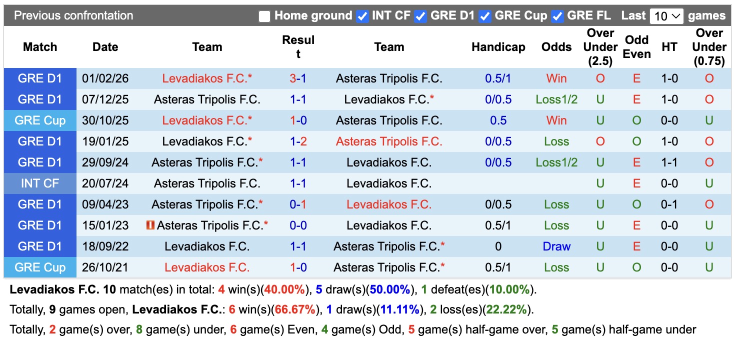 Nhận định, soi kèo Levadiakos vs Asteras Tripolis, 01h00 ngày 19/8: Thêm một lần đau - Ảnh 3