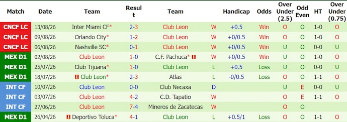Nhận định, soi kèo Necaxa vs Leon, 8h00 ngày 18/8: Khó lường - Ảnh 2