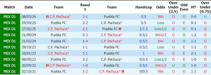 Nhận định, soi kèo Pachuca vs Puebla, 10h00 ngày 18/8: Cơ hội cho chủ nhà - Ảnh 3