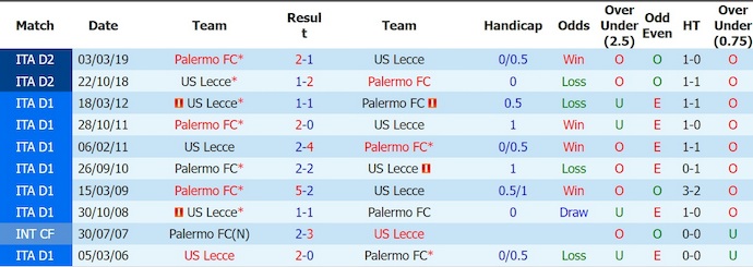 Nhận định, soi kèo Palermo vs Lecce, 2h15 ngày 18/8: Chủ nhà gặp khó - Ảnh 3