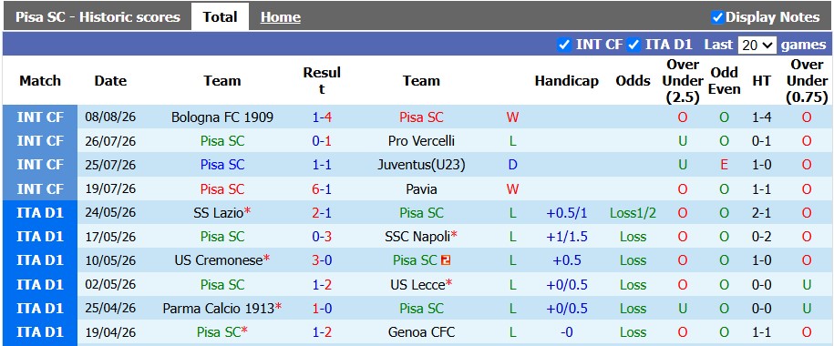Nhận định, soi kèo Pisa vs Empoli, 22h59 ngày 17/8: Vé cho khách - Ảnh 1