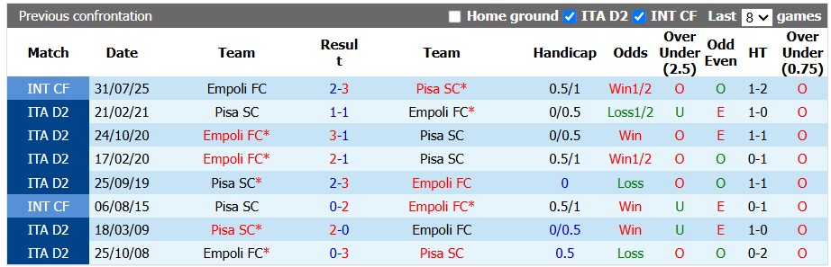 Nhận định, soi kèo Pisa vs Empoli, 22h59 ngày 17/8: Vé cho khách - Ảnh 3