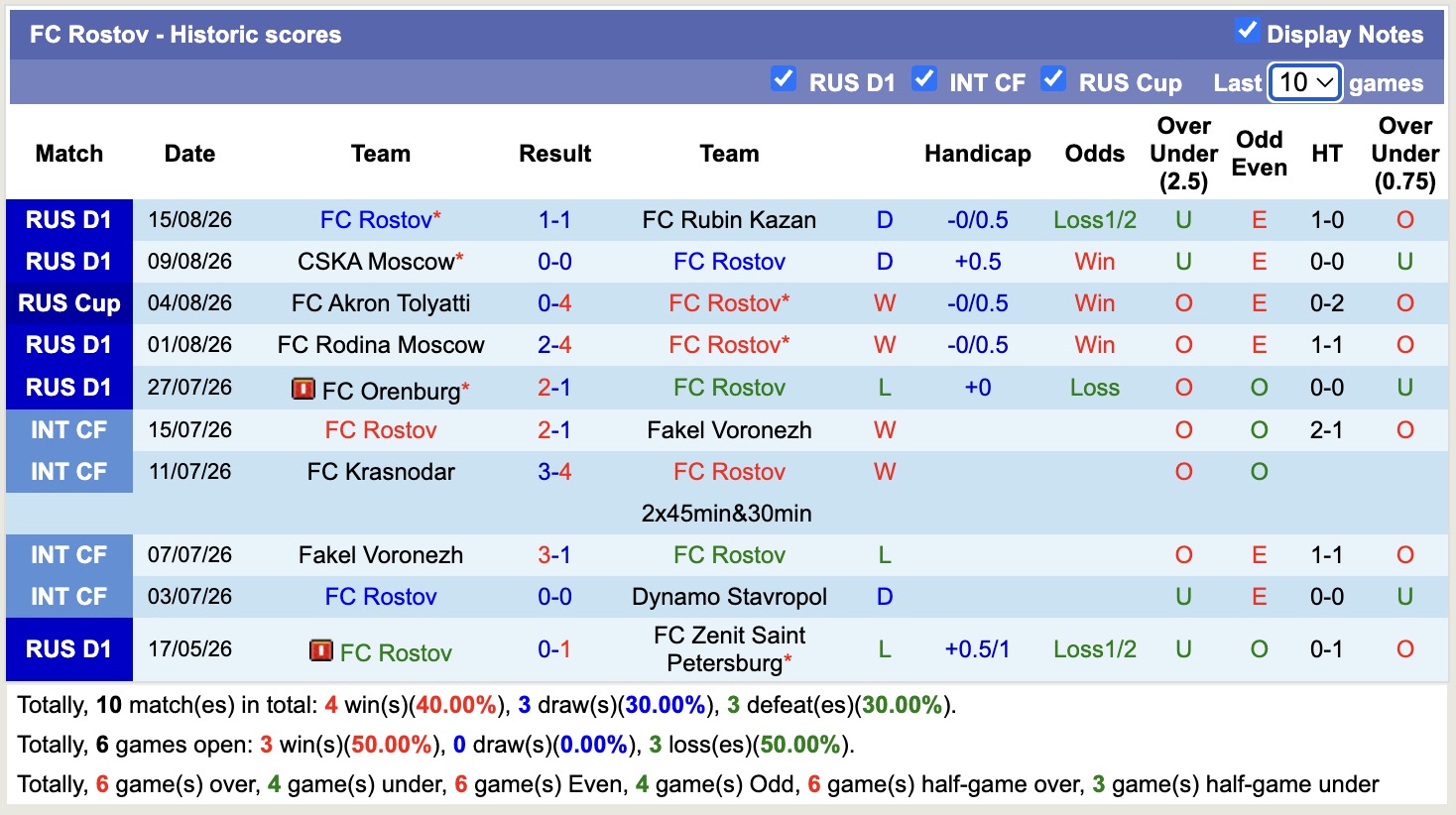 Nhận định, soi kèo Rostov vs Lokomotiv Moscow, 00h45 ngày 19/8: 3 điểm nhọc nhằn - Ảnh 1