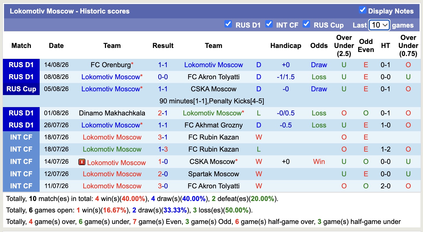 Nhận định, soi kèo Rostov vs Lokomotiv Moscow, 00h45 ngày 19/8: 3 điểm nhọc nhằn - Ảnh 2
