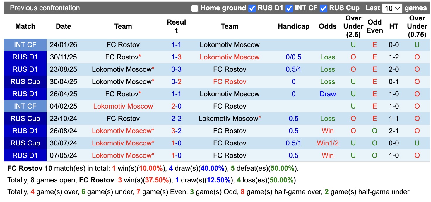 Nhận định, soi kèo Rostov vs Lokomotiv Moscow, 00h45 ngày 19/8: 3 điểm nhọc nhằn - Ảnh 3