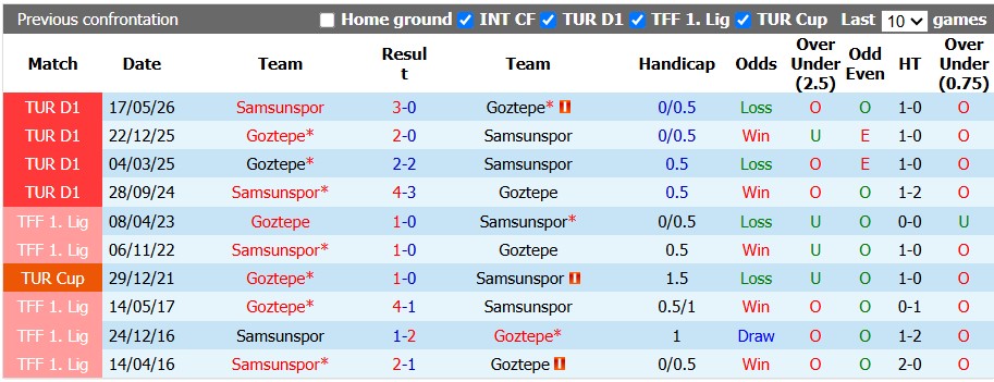 Nhận định, soi kèo Samsunspor vs Goztepe, 1h30 ngày 18/8: Cởi mở - Ảnh 3