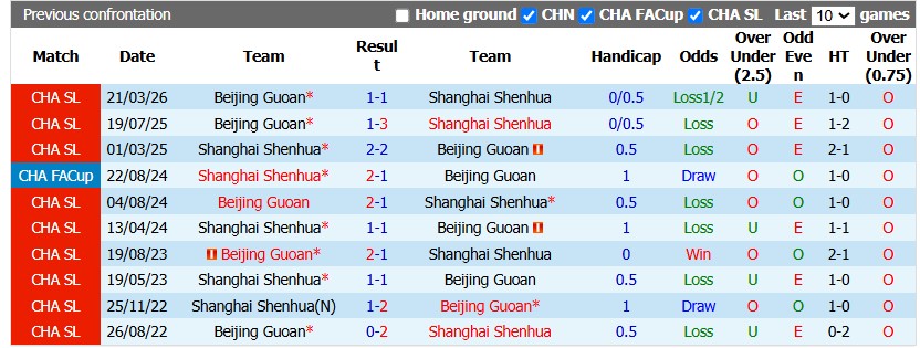 Nhận định, soi kèo Shanghai Shenhua vs Beijing Guoan, 15h35 ngày 18/8: Cởi mở - Ảnh 3