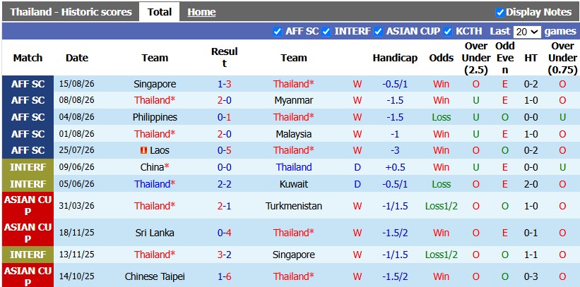 Nhận định, soi kèo Thái Lan vs Singapore, 20h00 ngày 18/8: Bonjour Việt Nam - Ảnh 1