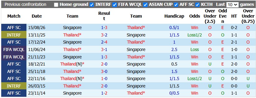 Nhận định, soi kèo Thái Lan vs Singapore, 20h00 ngày 18/8: Bonjour Việt Nam - Ảnh 3