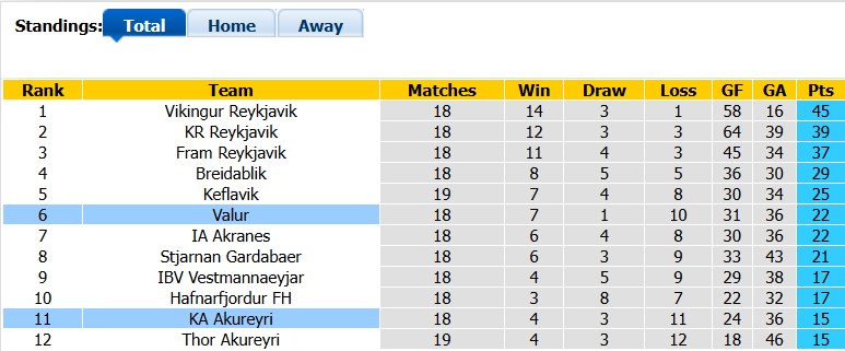 Nhận định, soi kèo Valur vs Akureyri, 1h00 ngày 18/8: Không dễ cho chiếu trên - Ảnh 4