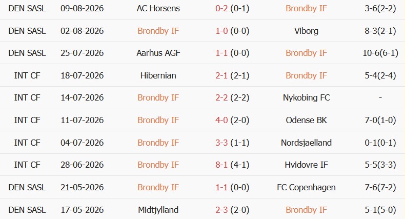 Soi kèo góc Brondby vs Sonderjyske, 00h00 ngày 18/08 - Ảnh 1