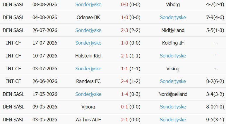 Soi kèo góc Brondby vs Sonderjyske, 00h00 ngày 18/08 - Ảnh 2