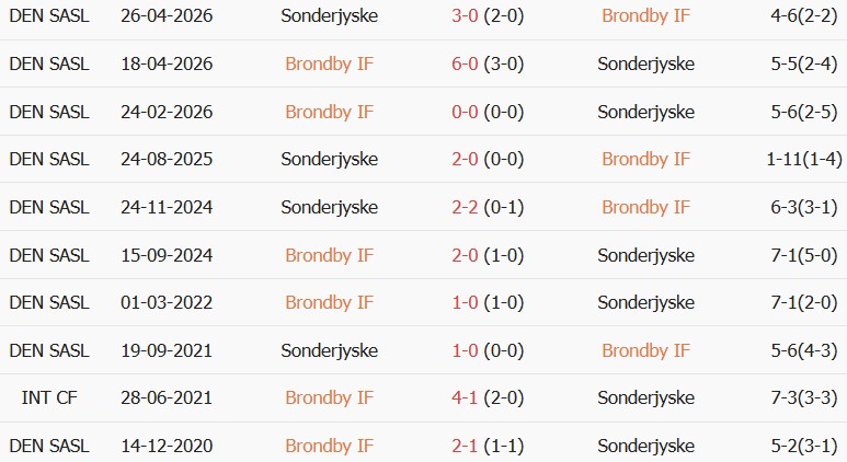 Soi kèo góc Brondby vs Sonderjyske, 00h00 ngày 18/08 - Ảnh 3