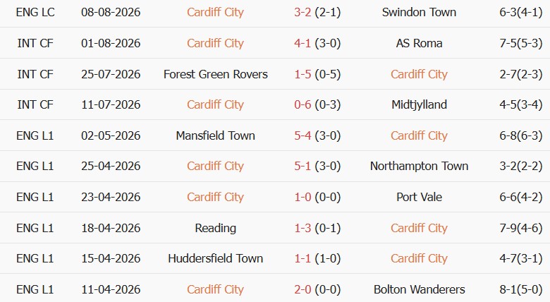 Soi kèo góc Cardiff City vs Wrexham, 02h00 ngày 18/08 - Ảnh 1