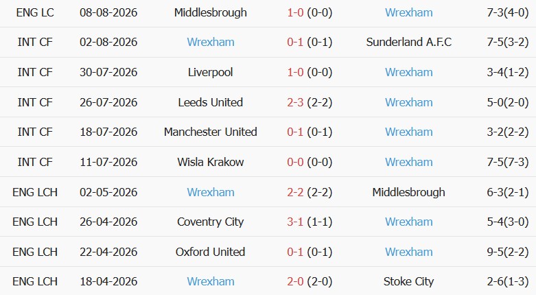 Soi kèo góc Cardiff City vs Wrexham, 02h00 ngày 18/08 - Ảnh 2