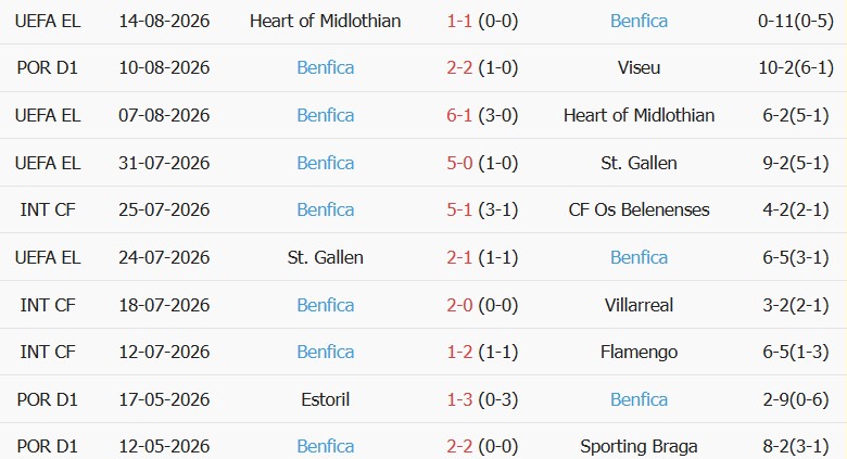 Soi kèo góc Casa Pia vs Benfica, 02h15 ngày 18/08 - Ảnh 2