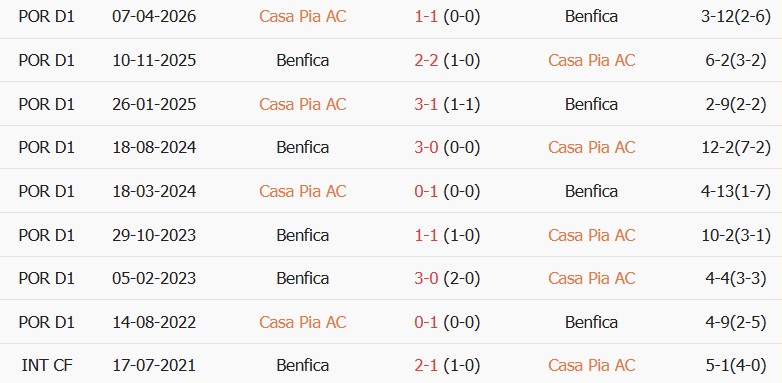 Soi kèo góc Casa Pia vs Benfica, 02h15 ngày 18/08 - Ảnh 3